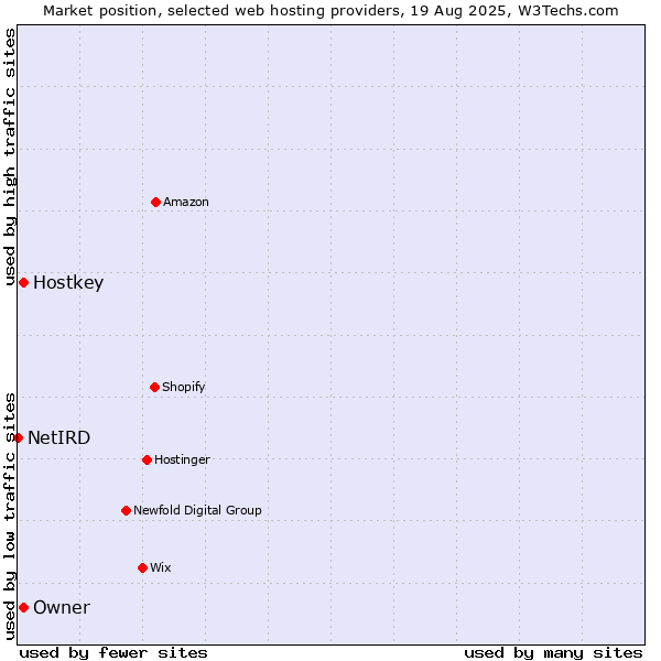 Market position of Owner vs. Hostkey vs. NetIRD