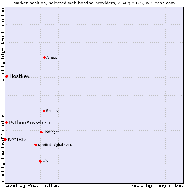 Market position of Hostkey vs. PythonAnywhere vs. NetIRD