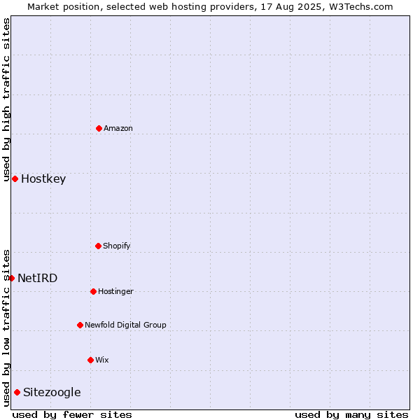 Market position of Sitezoogle vs. Hostkey vs. NetIRD