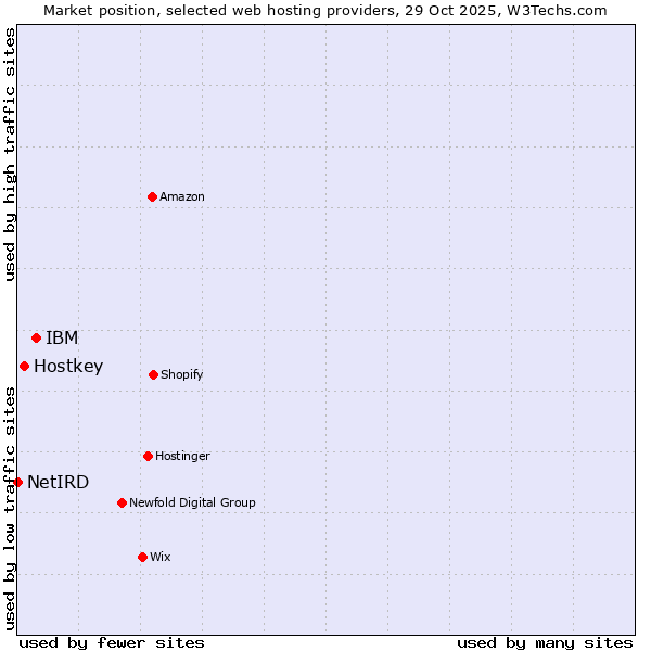 Market position of IBM vs. Hostkey vs. NetIRD