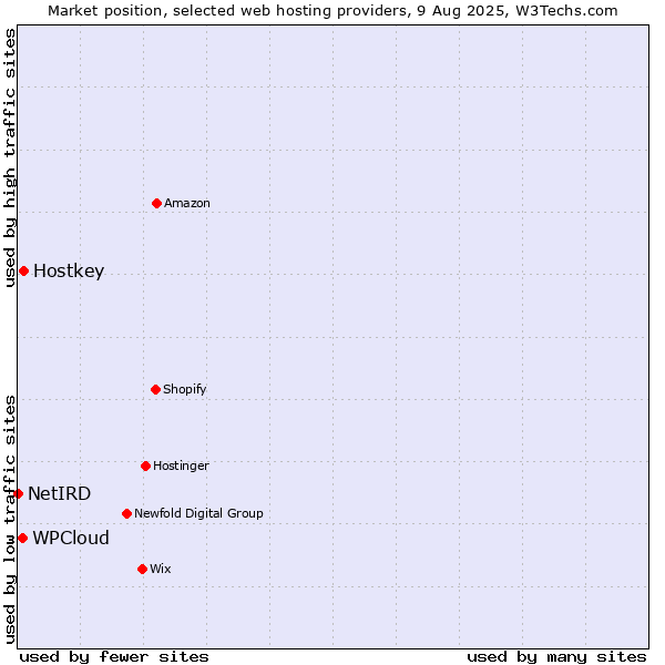 Market position of Hostkey vs. WPCloud vs. NetIRD