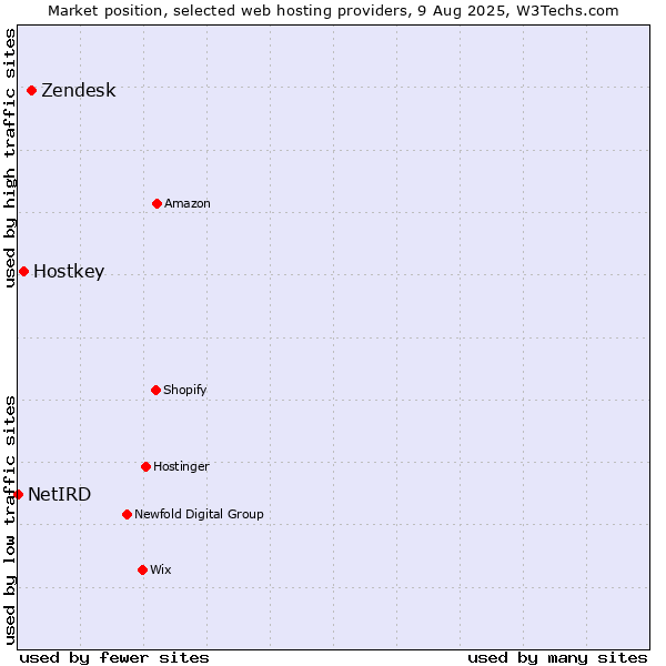 Market position of Zendesk vs. Hostkey vs. NetIRD