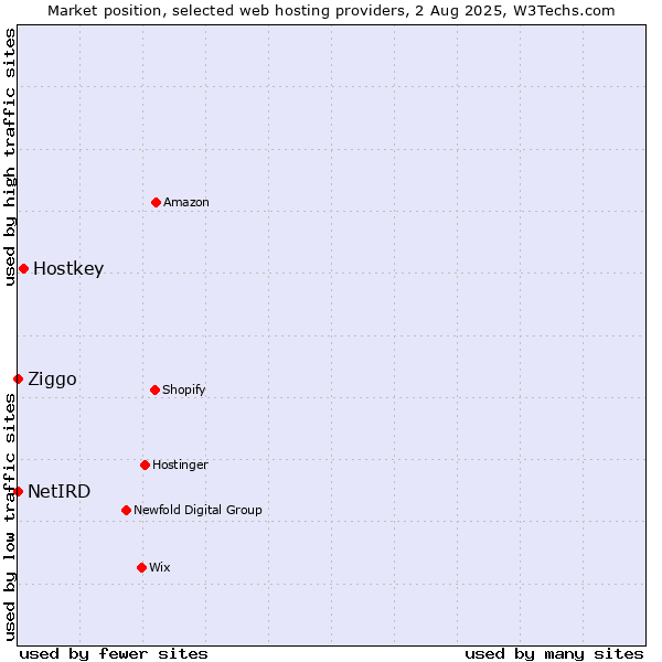 Market position of Hostkey vs. Ziggo vs. NetIRD