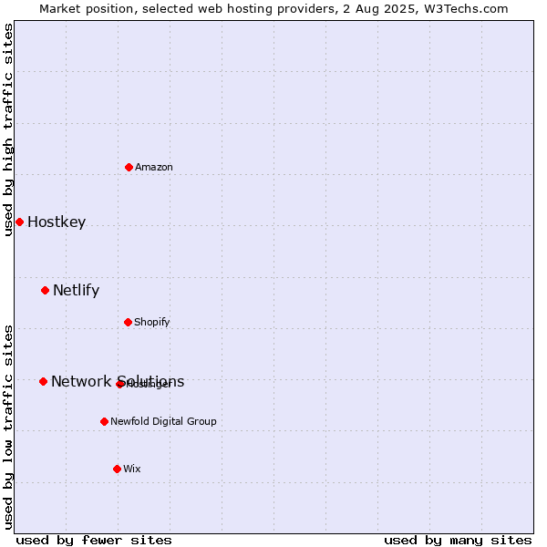 Market position of Netlify vs. Network Solutions vs. Hostkey