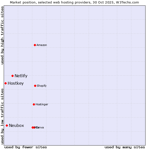 Market position of Netlify vs. Neubox vs. Hostkey