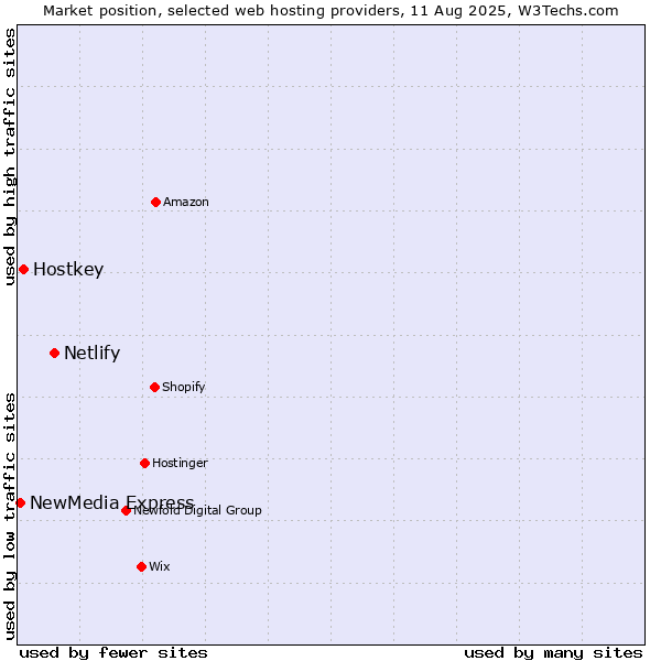 Market position of Netlify vs. Hostkey vs. NewMedia Express