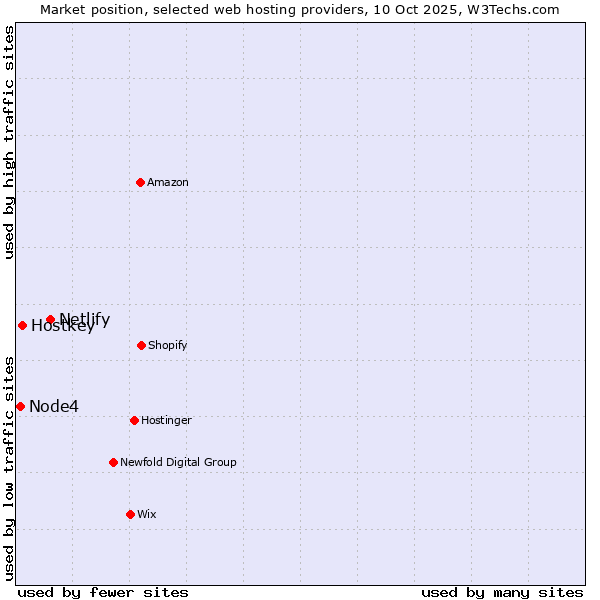 Market position of Netlify vs. Hostkey vs. Node4