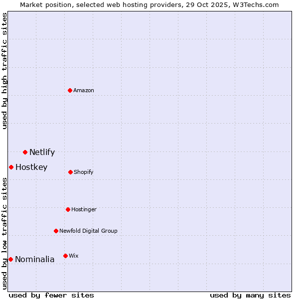 Market position of Netlify vs. Hostkey vs. Nominalia