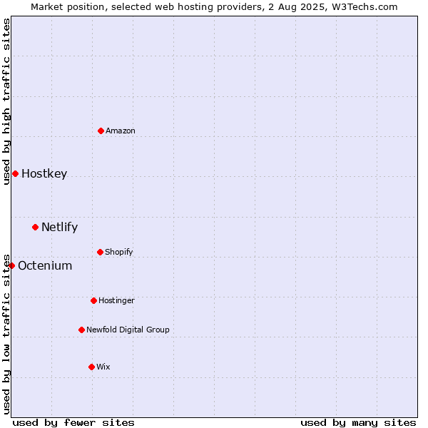 Market position of Netlify vs. Hostkey vs. Octenium