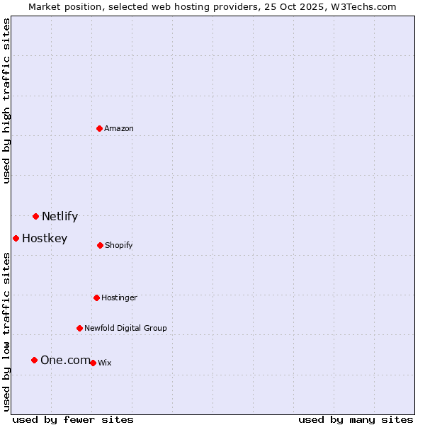 Market position of Netlify vs. One.com vs. Hostkey