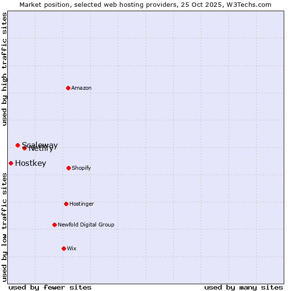 Market position of Netlify vs. Scaleway vs. Hostkey