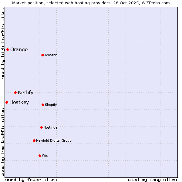 Market position of Netlify vs. Orange vs. Hostkey