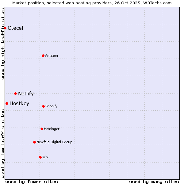 Market position of Netlify vs. Hostkey vs. Otecel