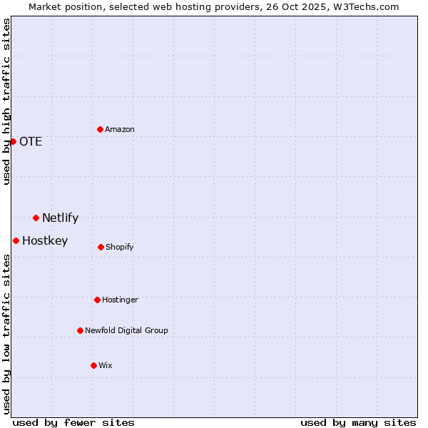 Market position of Netlify vs. Hostkey vs. OTE