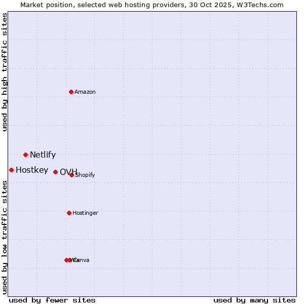 Market position of OVH vs. Netlify vs. Hostkey