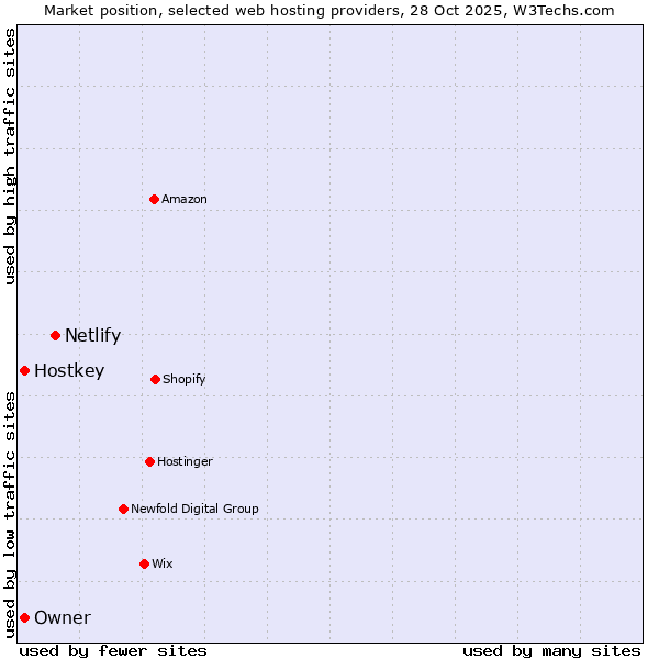 Market position of Netlify vs. Owner vs. Hostkey