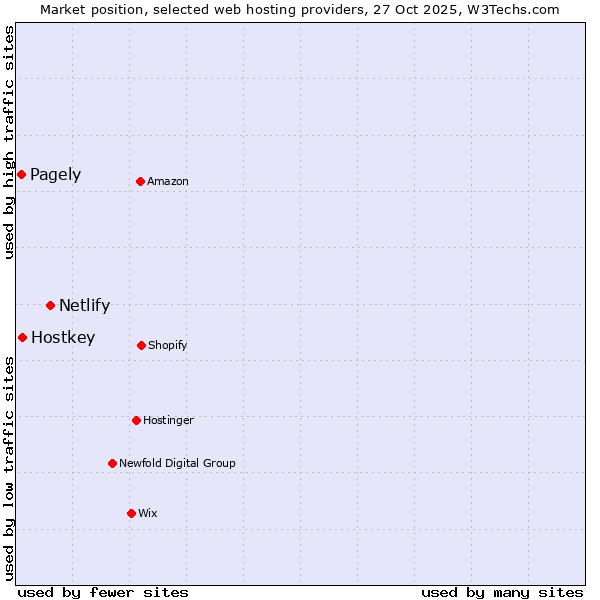 Market position of Netlify vs. Hostkey vs. Pagely