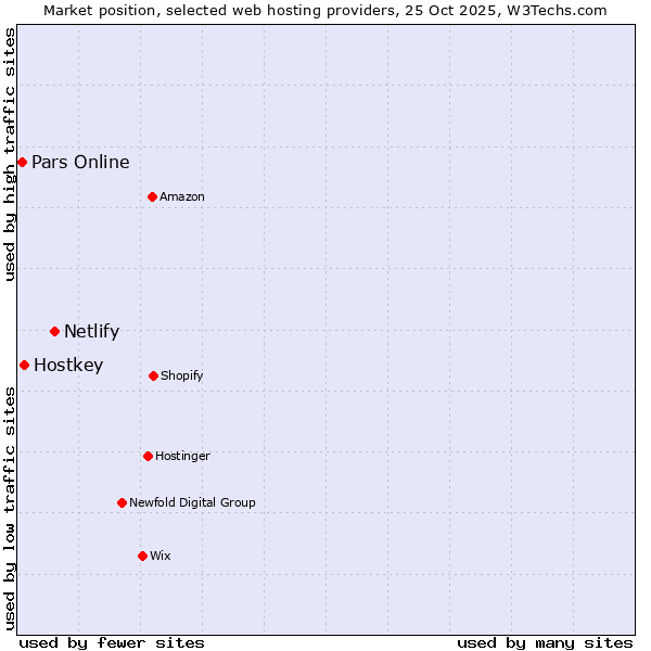 Market position of Netlify vs. Hostkey vs. Pars Online