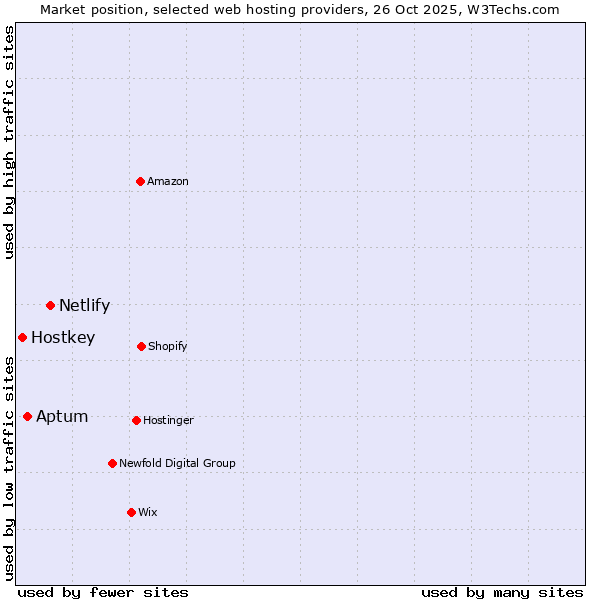 Market position of Netlify vs. Aptum vs. Hostkey
