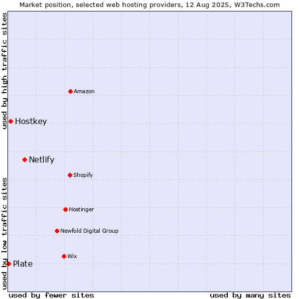 Market position of Netlify vs. Hostkey vs. Plate