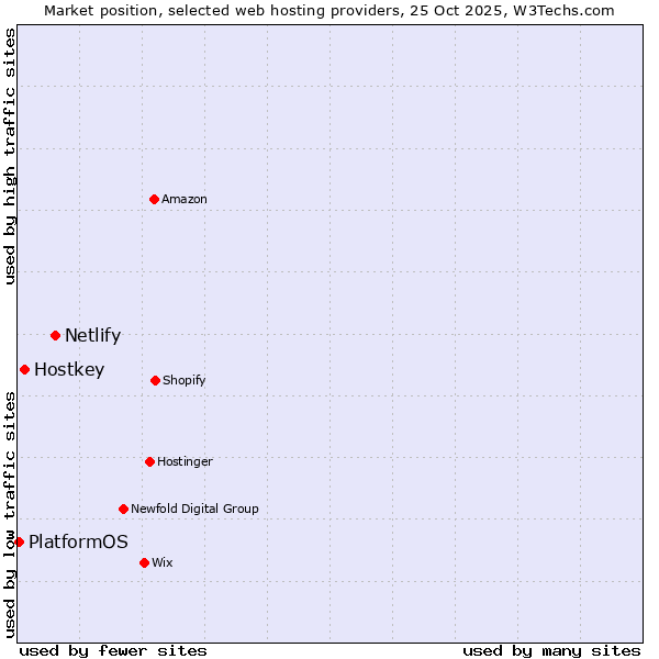 Market position of Netlify vs. Hostkey vs. PlatformOS