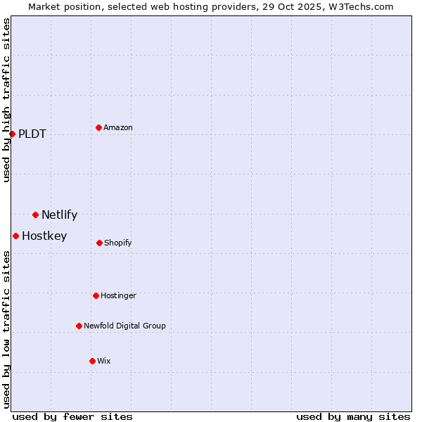 Market position of Netlify vs. Hostkey vs. PLDT