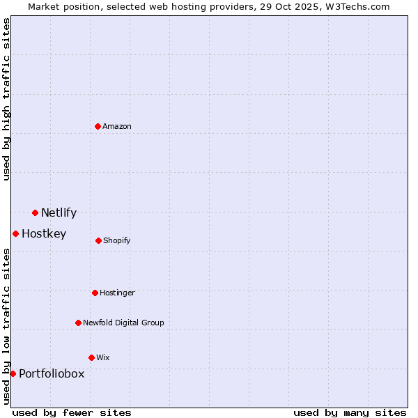 Market position of Netlify vs. Hostkey vs. Portfoliobox