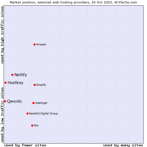 Market position of Netlify vs. Hostkey vs. Qwords