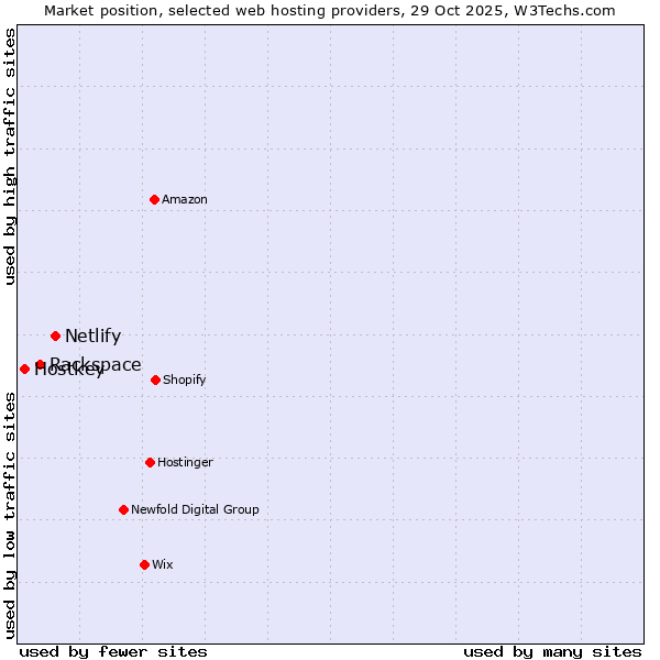Market position of Netlify vs. Rackspace vs. Hostkey