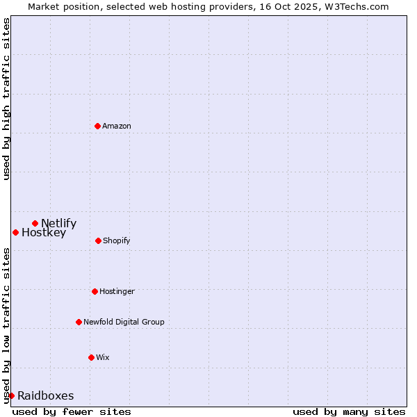 Market position of Netlify vs. Hostkey vs. Raidboxes