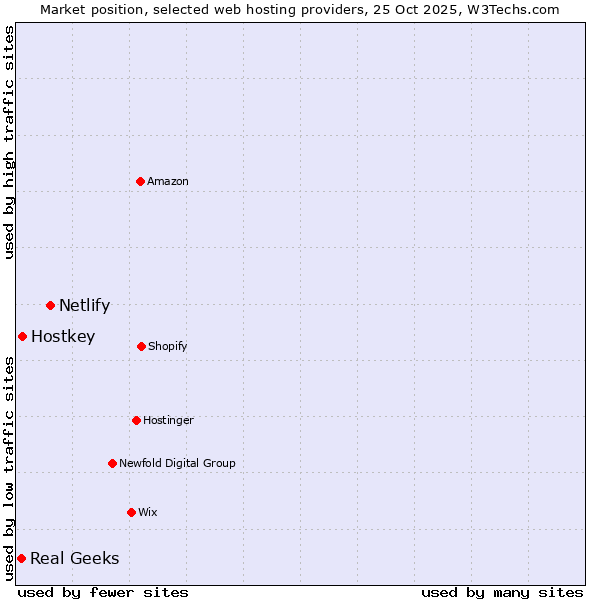 Market position of Netlify vs. Hostkey vs. Real Geeks