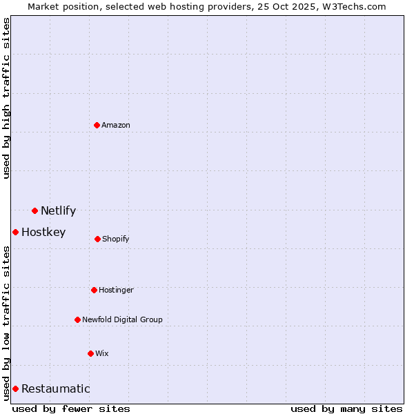 Market position of Netlify vs. Restaumatic vs. Hostkey