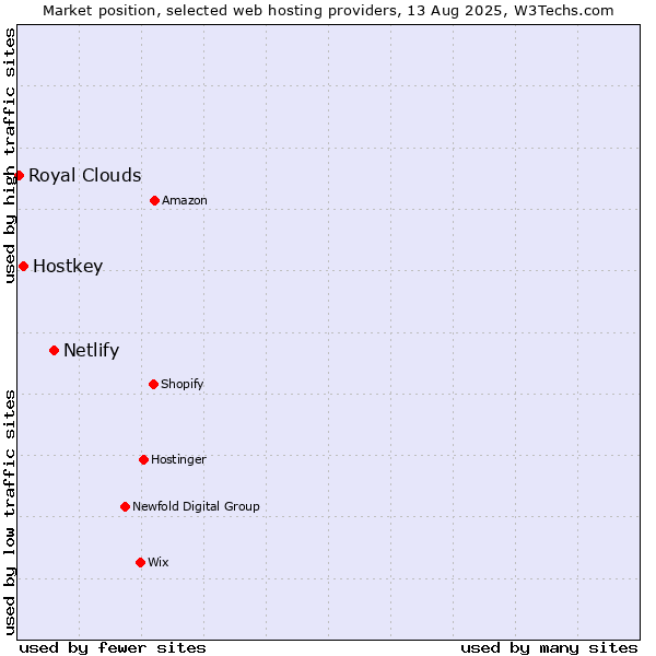 Market position of Netlify vs. Hostkey vs. Royal Clouds