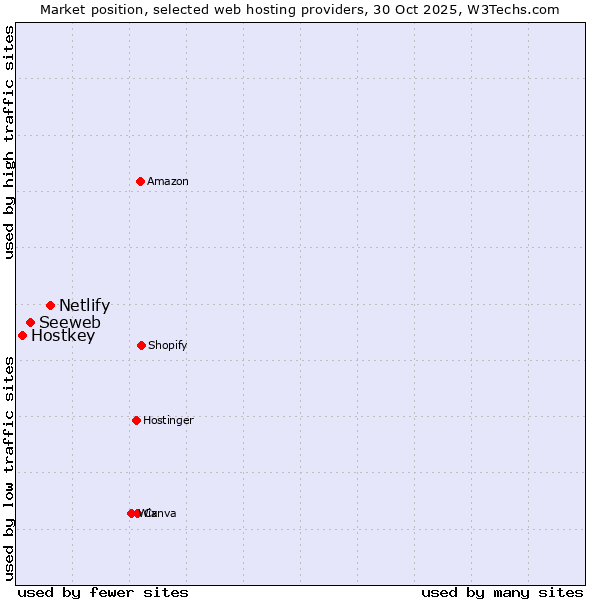 Market position of Netlify vs. Seeweb vs. Hostkey