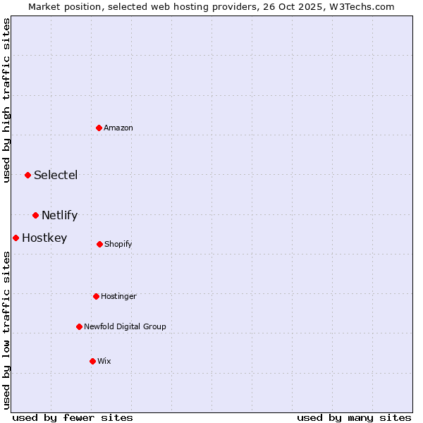 Market position of Netlify vs. Selectel vs. Hostkey
