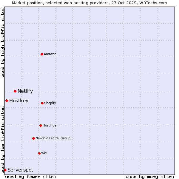 Market position of Netlify vs. Hostkey vs. Serverspot