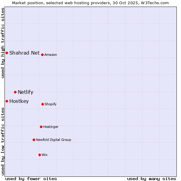 Market position of Netlify vs. Hostkey vs. Shahrad Net