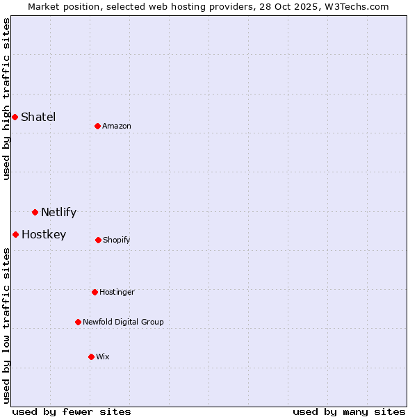 Market position of Netlify vs. Hostkey vs. Shatel