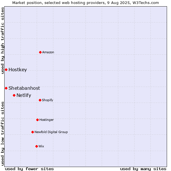 Market position of Netlify vs. Shetabanhost vs. Hostkey