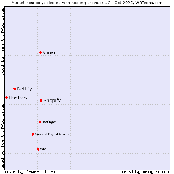 Market position of Shopify vs. Netlify vs. Hostkey