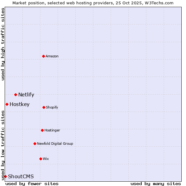 Market position of Netlify vs. Hostkey vs. ShoutCMS