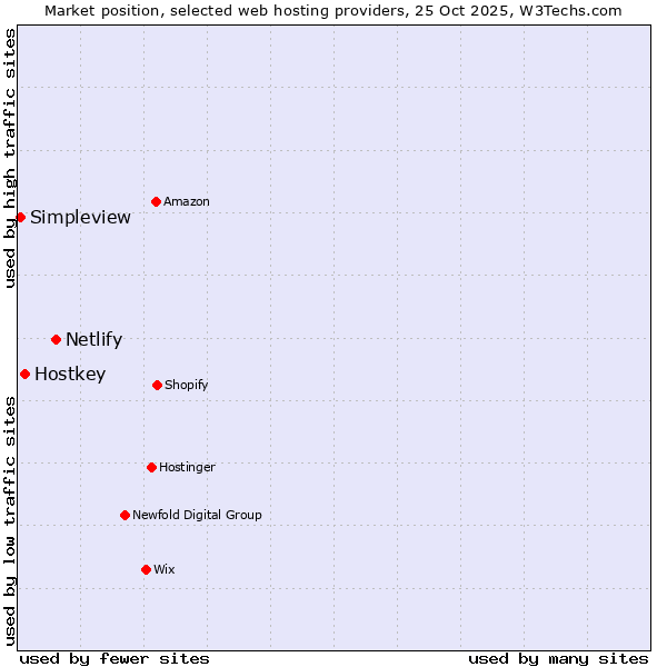 Market position of Netlify vs. Hostkey vs. Simpleview