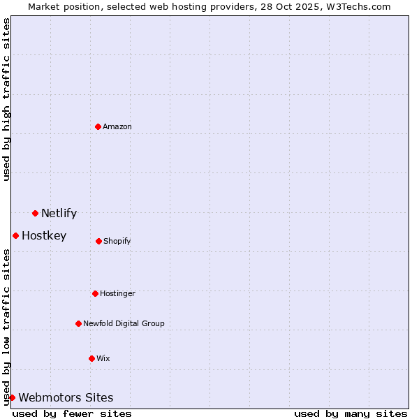 Market position of Netlify vs. Hostkey vs. Webmotors Sites