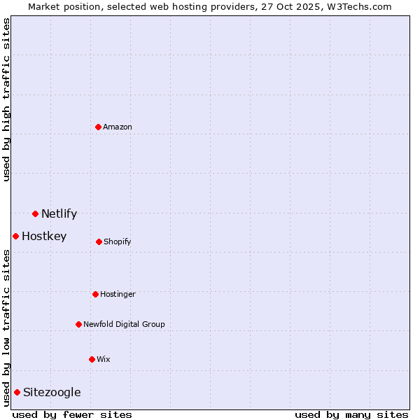 Market position of Netlify vs. Sitezoogle vs. Hostkey