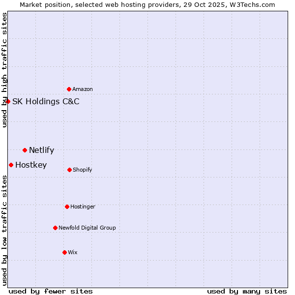 Market position of Netlify vs. Hostkey vs. SK Holdings C&C