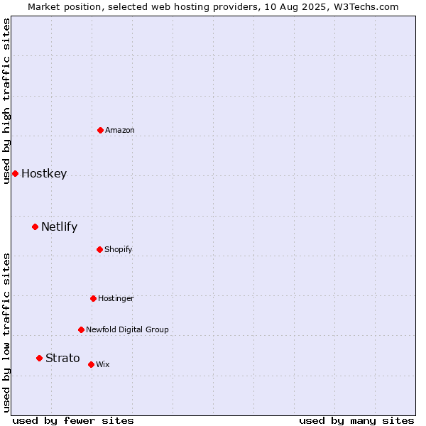 Market position of Strato vs. Netlify vs. Hostkey
