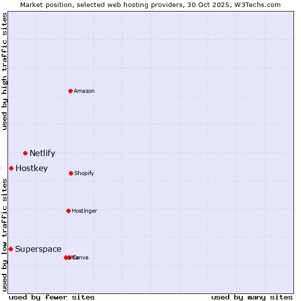 Market position of Netlify vs. Hostkey vs. Superspace
