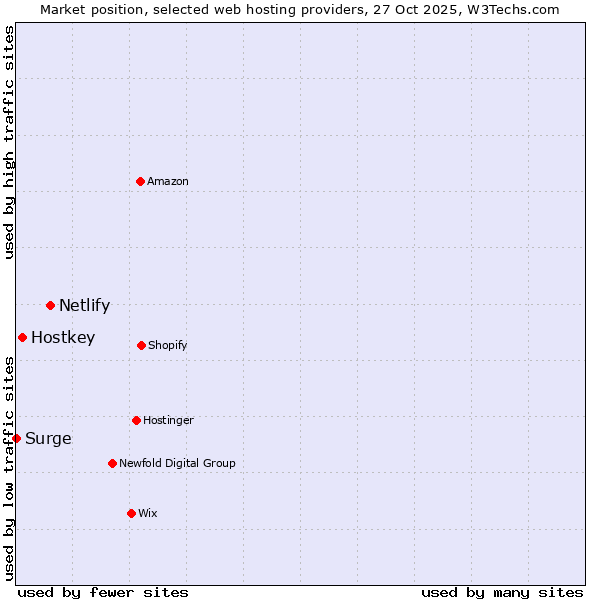 Market position of Netlify vs. Hostkey vs. Surge