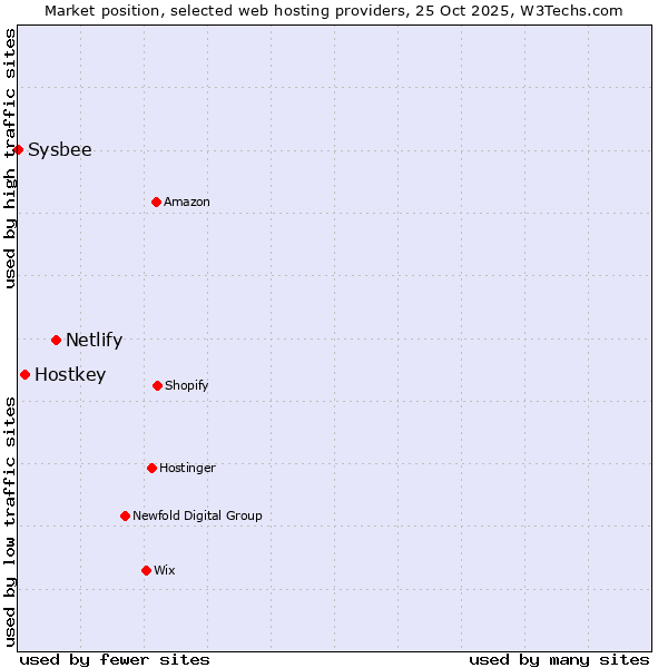Market position of Netlify vs. Hostkey vs. Sysbee