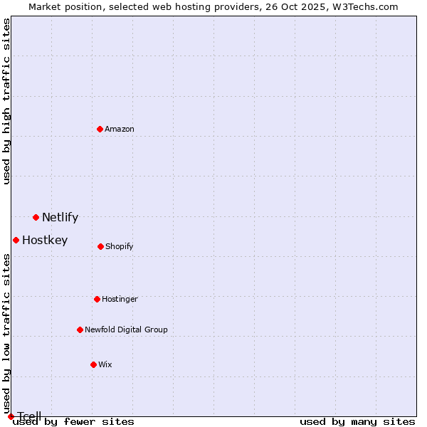 Market position of Netlify vs. Hostkey vs. Tcell